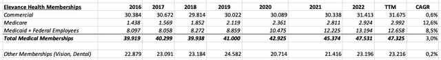 Table showing ELV medical memberships since 2016