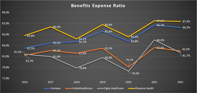 Chart showing Benefits Expense Ratios for ELV, UNH, HUM and CI