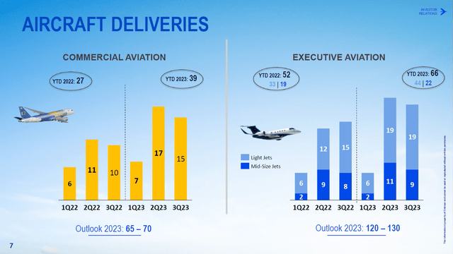 На этом слайде показаны поставки самолетов Embraer в третьем квартале 2023 года.