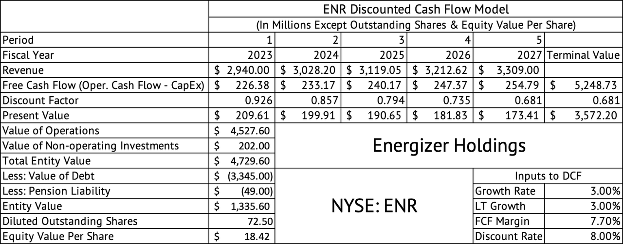 Модель дисконтированных денежных потоков Energizer Holdings