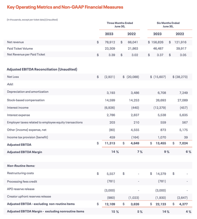 Eventbrite скорректировала EBITDA