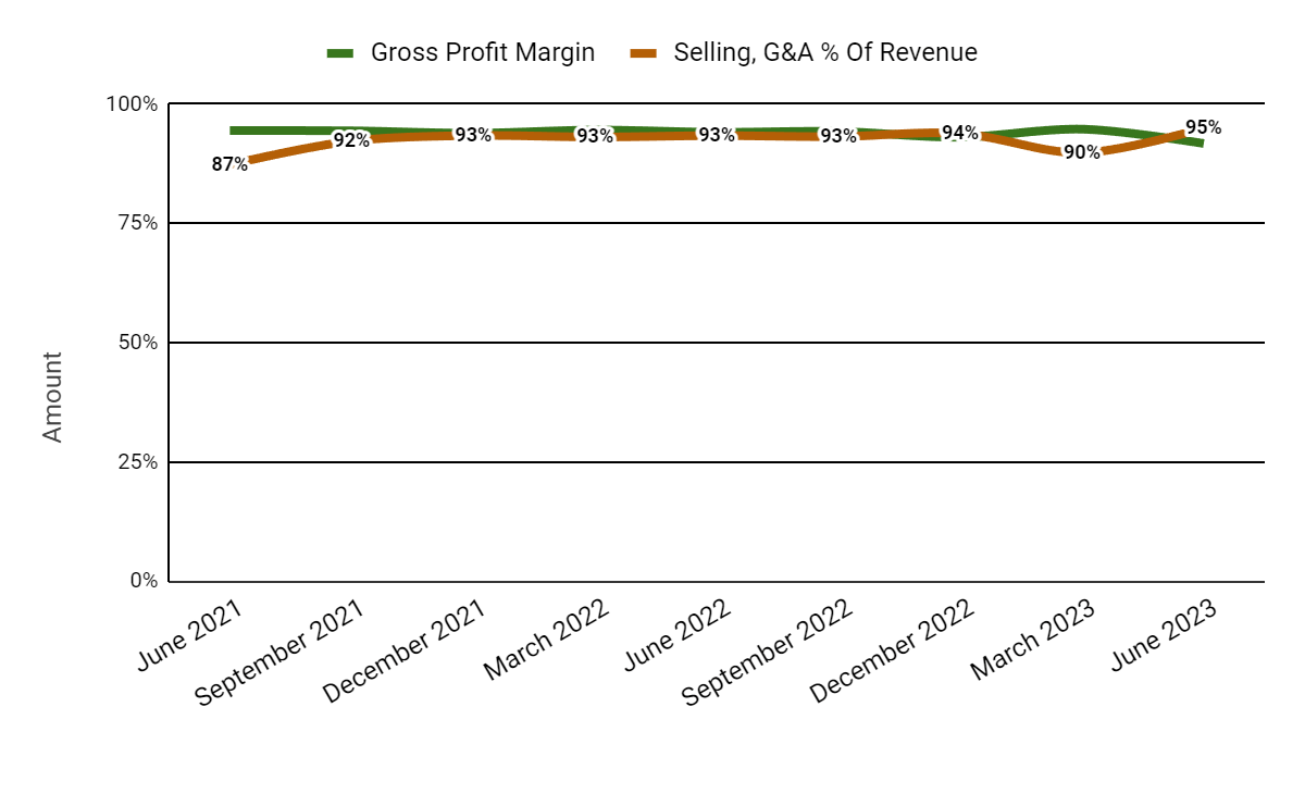 Валовая прибыль и продажи, G&A % от выручки