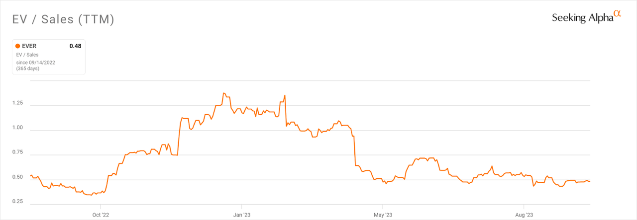 Множественная история EV/продаж