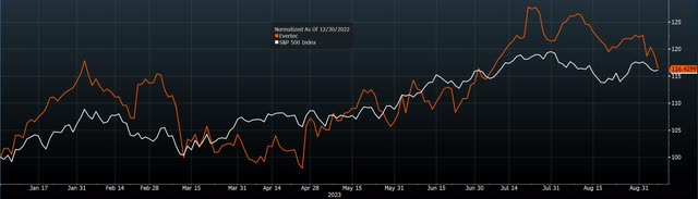 Нормализованный график 2023 г. – EVTC, индекс S&P 500