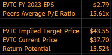 Оценка P/E