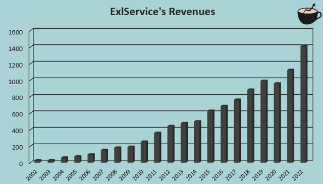 история роста доходов exls