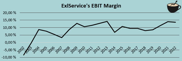 история маржи exls ebit