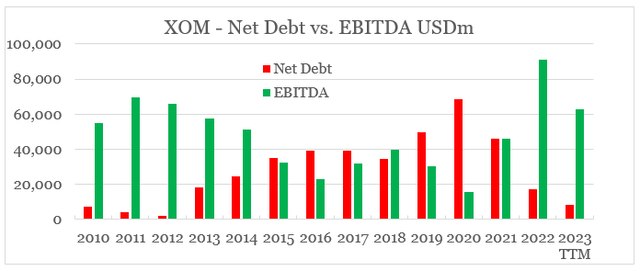 Exxon Mobil – Чистый долг и EBITDA