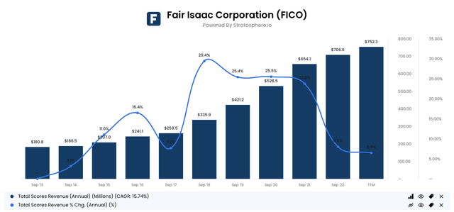 FICO подсчитал годовой доход