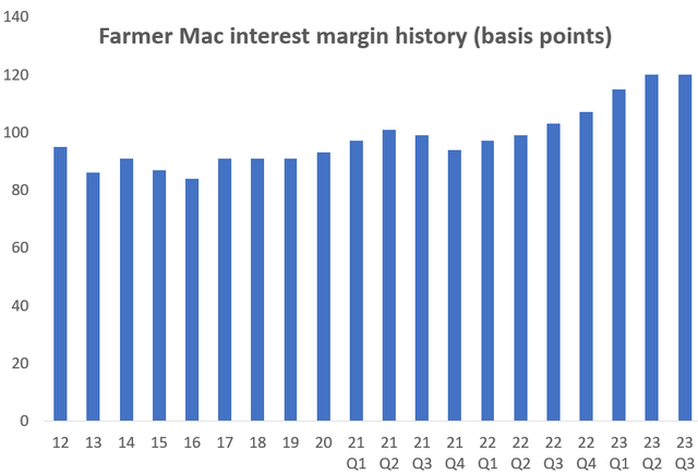 История процентной маржи Farmer Mac