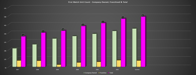 First Watch – корпоративные, франчайзинговые и общие рестораны