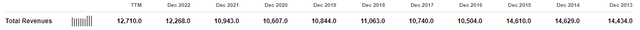 FE Annual Revenues per Year