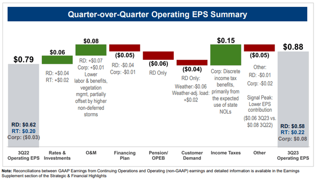 FE Y-o-Y Earnings Bridge