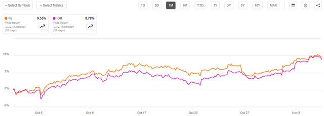 FE vs IDU 1-Mo. Chart