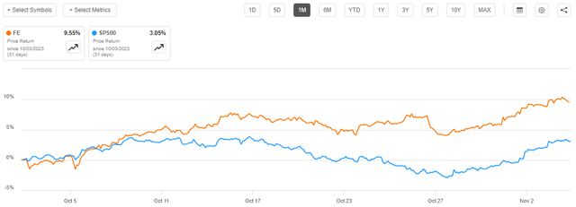 FE vs SP500 1-Mo. Chart