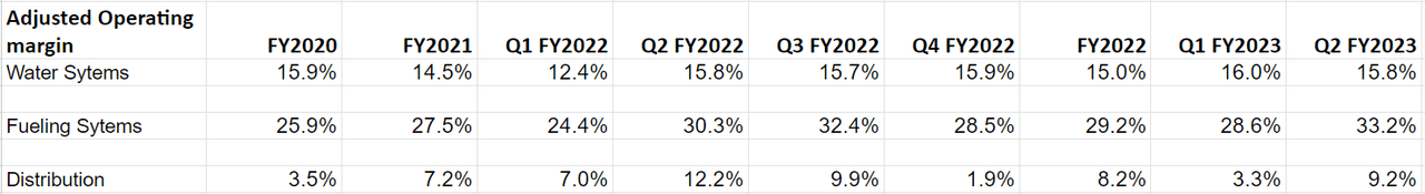 FELE’s Segment Wise Adjusted Operating margin