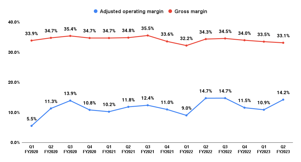 FELE’s Adjusted Operating margin and Gross margin