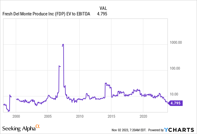 YCharts - Fresh Del Monte, соотношение предприятия к денежной EBITDA, с 1998 г.