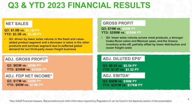 https://seekingalpha.com/article/4645855-fresh-del-monte-produce-inc-2023-q3-results-earnings-call-presentation