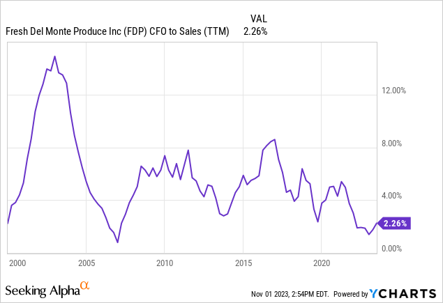 YCharts - Fresh Del Monte, Денежный поток от продаж, с 2000 г.