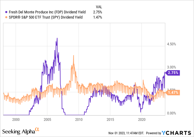 YCharts – Fresh Del Monte против S&P 500 ETF, дивидендная доходность, 1 января 1998 г. – 31 октября 2023 г.