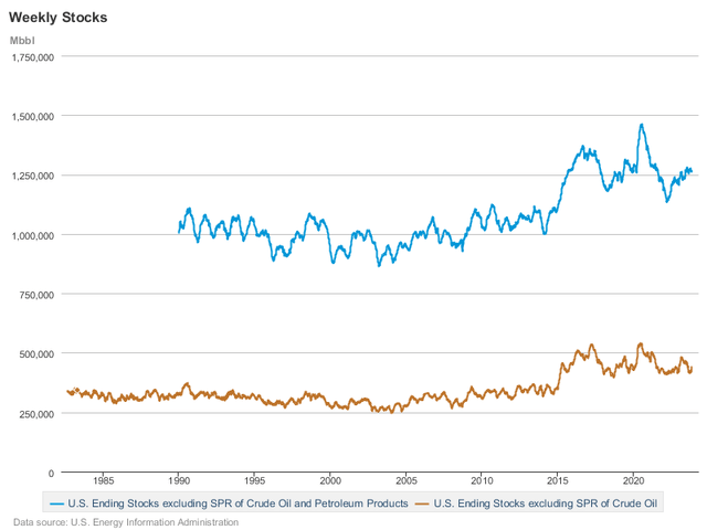 Запасы нефти EIA