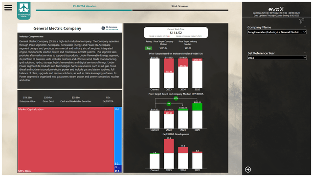 This image shows the stock price valuation for General Electric Company stock.