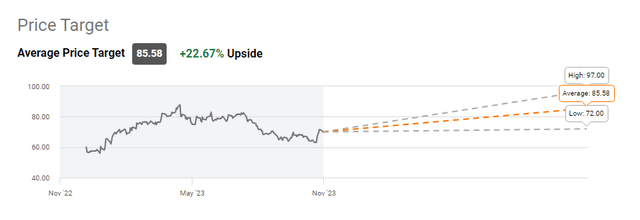 This graph shows the price target for GE stock by Wall Street Analysts