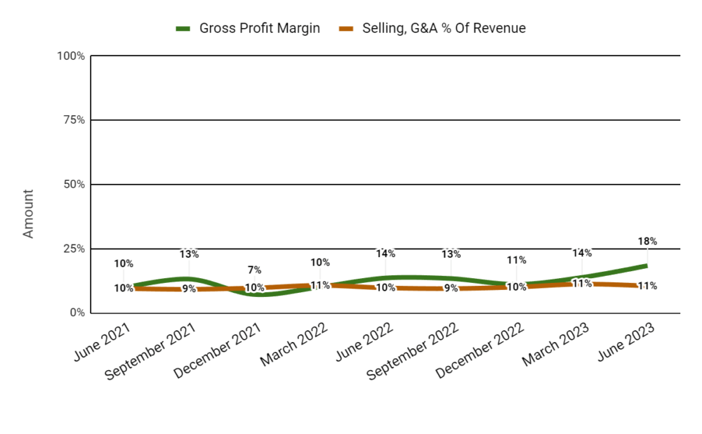 Валовая прибыль и продажи, G&A % от выручки