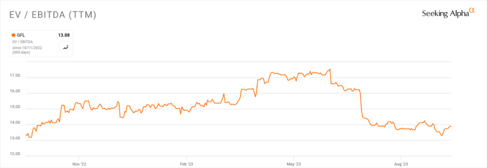 Множественная история EV/EBITDA