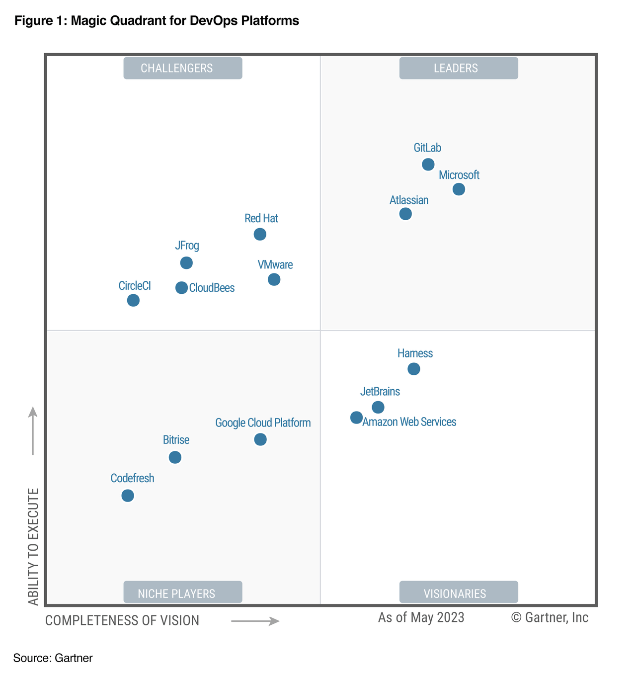 GitLab названа лидером магического квадранта Gartner 2023 года для платформ DevOps |  GitLab