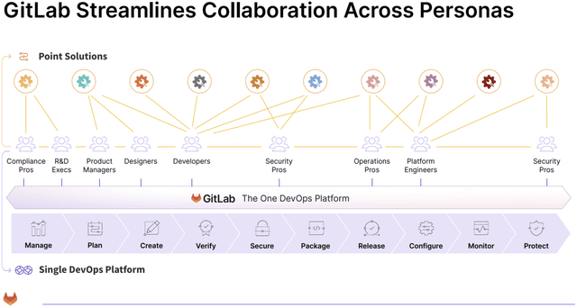 Платформа разработки GitLab