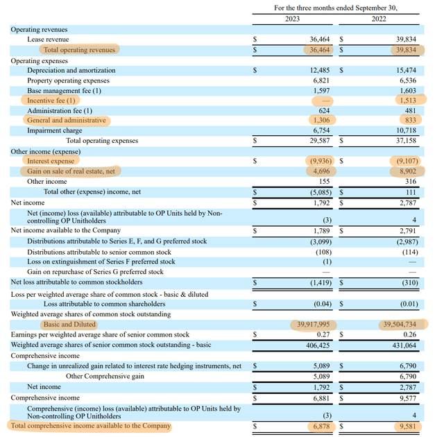 Отчет о прибылях и убытках Gladstone Commercial Financial за третий квартал 2023 года