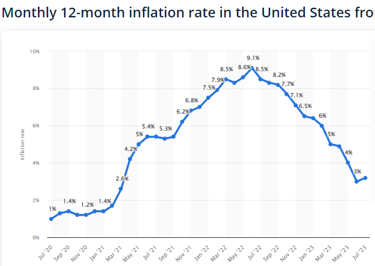 Уровень инфляции в США