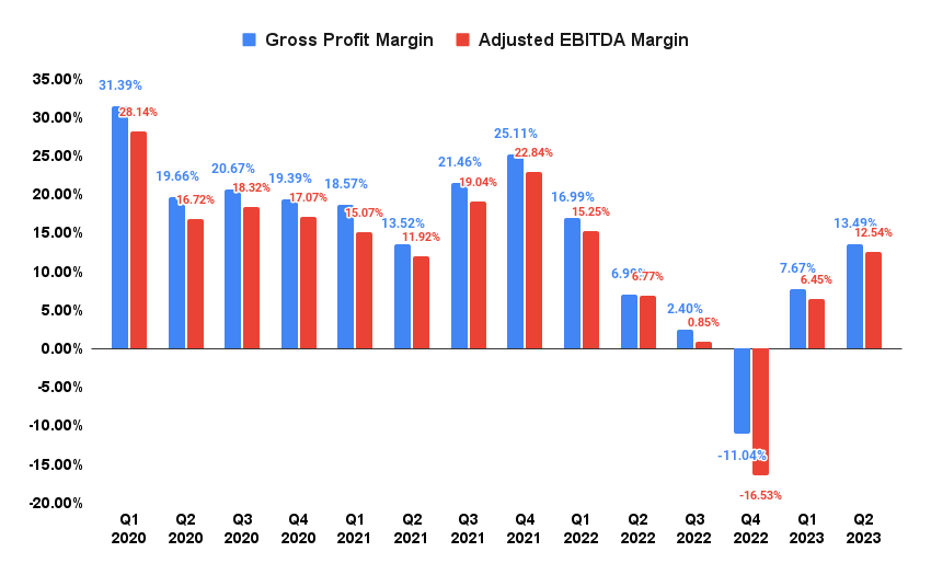 Валовая прибыль GLDD и маржа скорректированной EBITDA