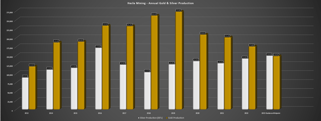 Hecla Mining – годовое производство золота и серебра и прогнозная средняя точка на 2023 финансовый год