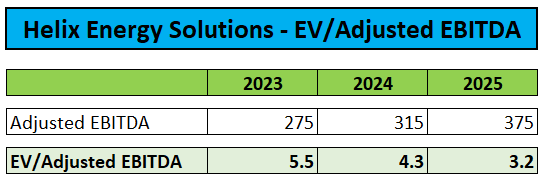 EV/Скорректированная EBITDA