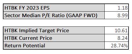 Оценка коэффициента P/E