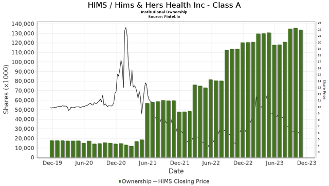 Институциональная собственность HIMS