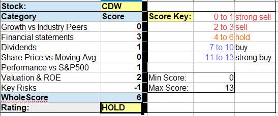 CDW - WholeScore