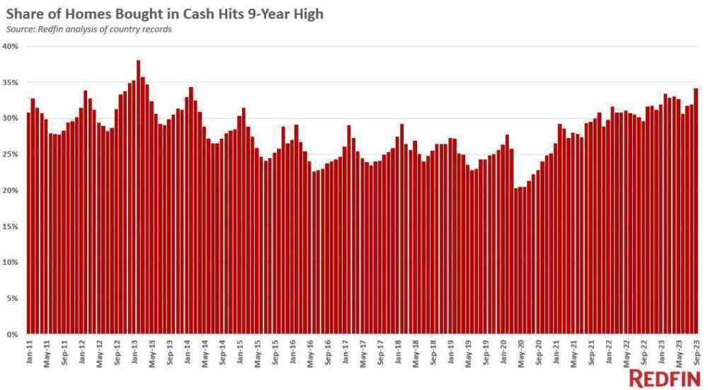 Share of homes bought in cash hits 9-year high