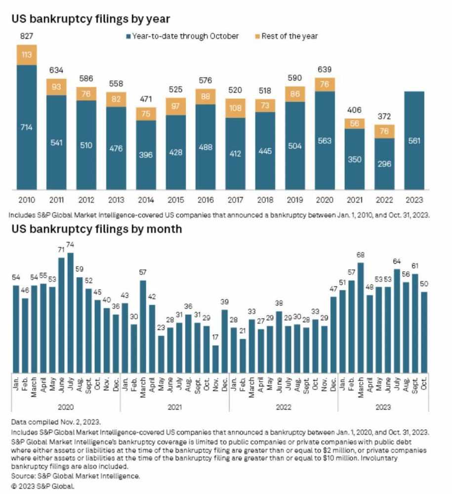 US bankruptcy filings