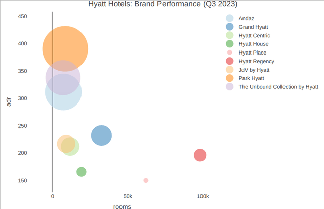 Graph generated by author using the plotly visualization library in R using figures sourced from Hyatt Hotels Q3 2023 Earnings Release.