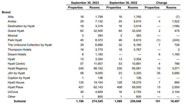 Hyatt Hotels: Q3 2023 Earnings Release