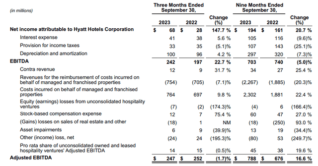 Hyatt Hotels: Q3 2023 Earnings Release