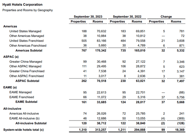 Hyatt Hotels: Q3 2023 Earnings Release