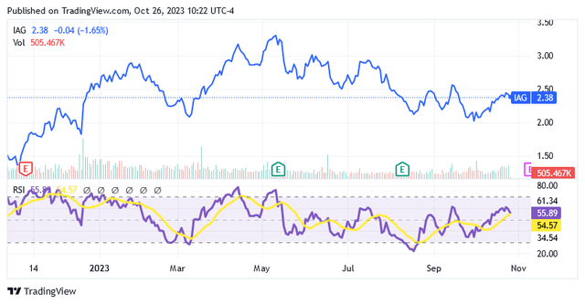 Динамика акций IAG и 14-дневный RSI