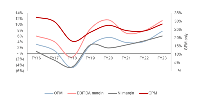 EBITDA