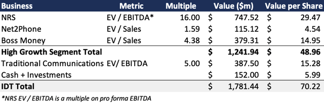 IDT Corporation - Updated Valuation 2023