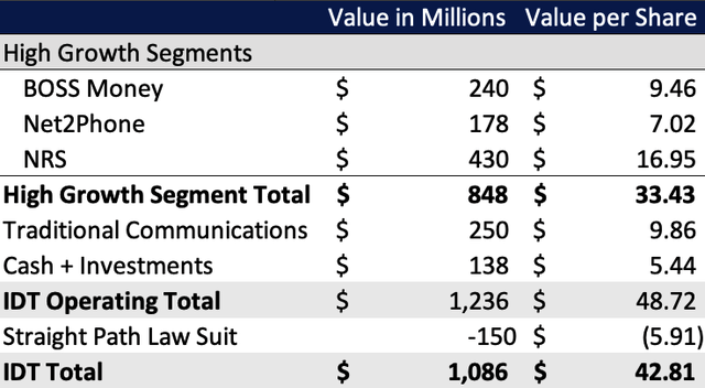 IDT Sum Of The Parts Valuation